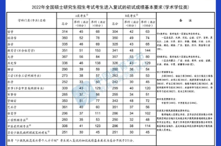 @甘肅考生，快查，2022年研考國(guó)家線公布