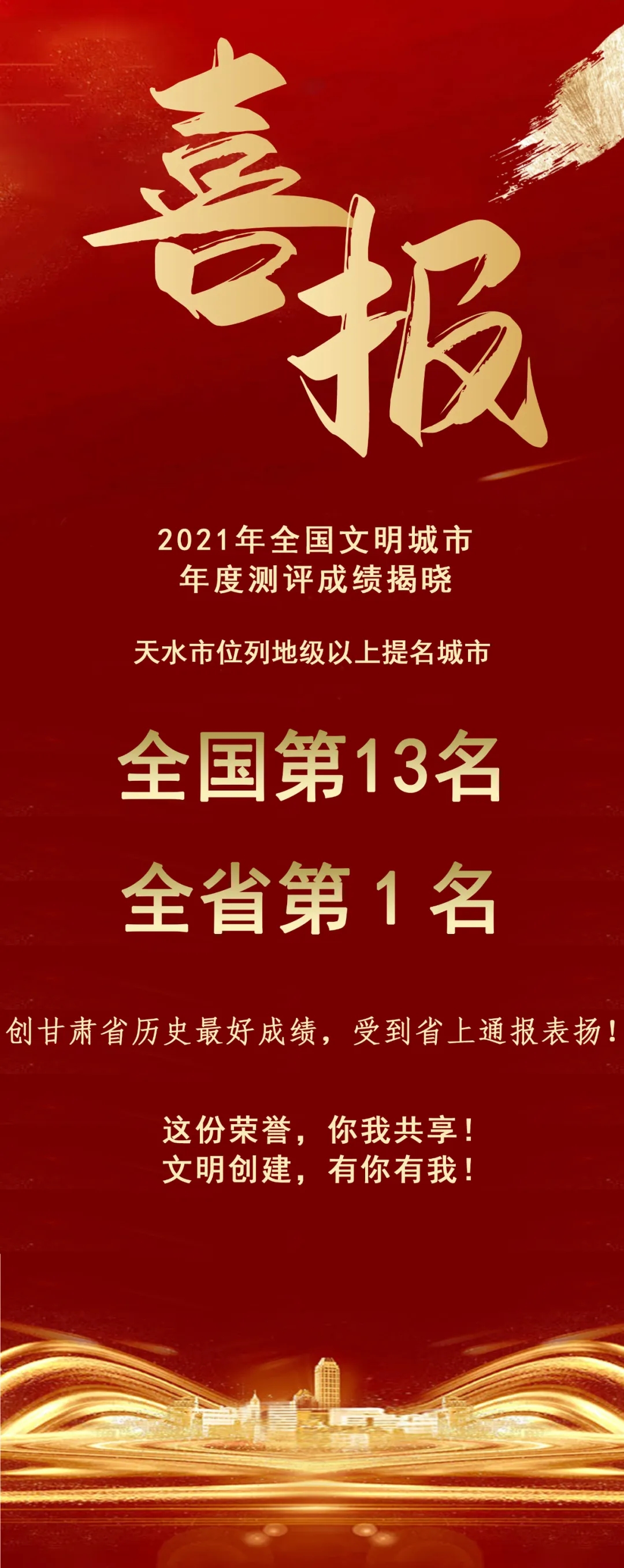2021年全國文明城市年度測評結(jié)果揭曉，天水市位列全省第1名！