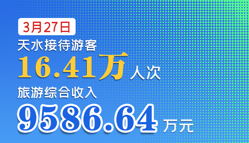 海報|3月27日，天水接待游客16.41萬人次，旅游綜合收入9586.64萬元